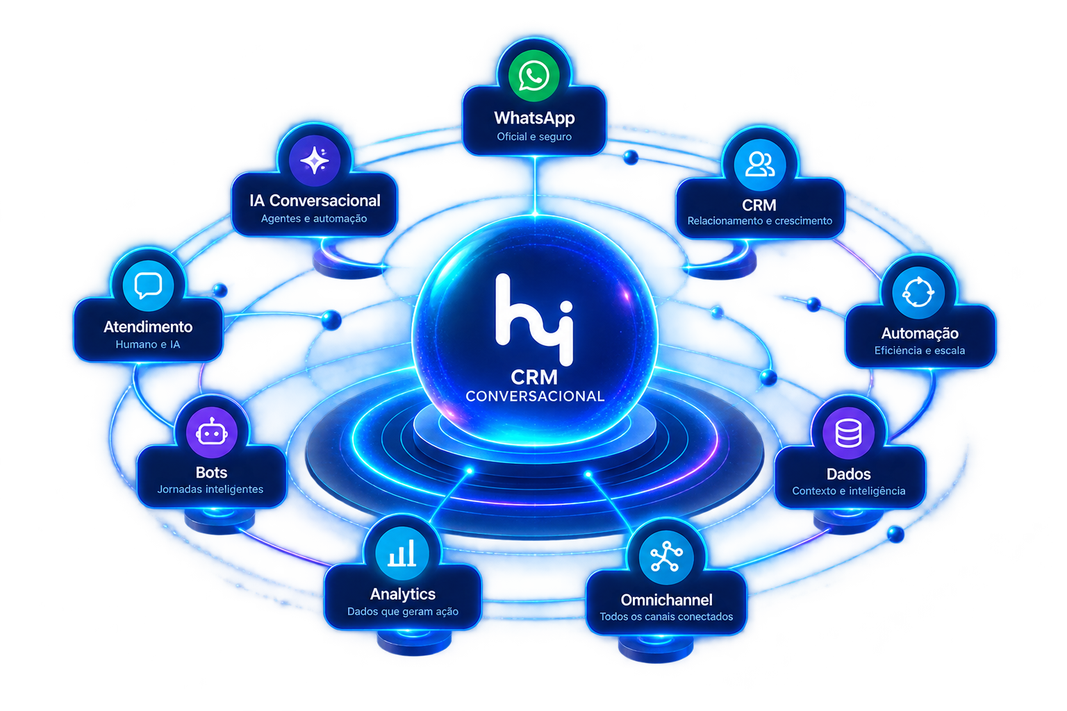 Ecossistema Hi: CRM Conversacional no centro conectado a WhatsApp, Redes Sociais, IA Conversacional, Bots, Automação, Atendimento, Omnichannel, Analytics e Dados
